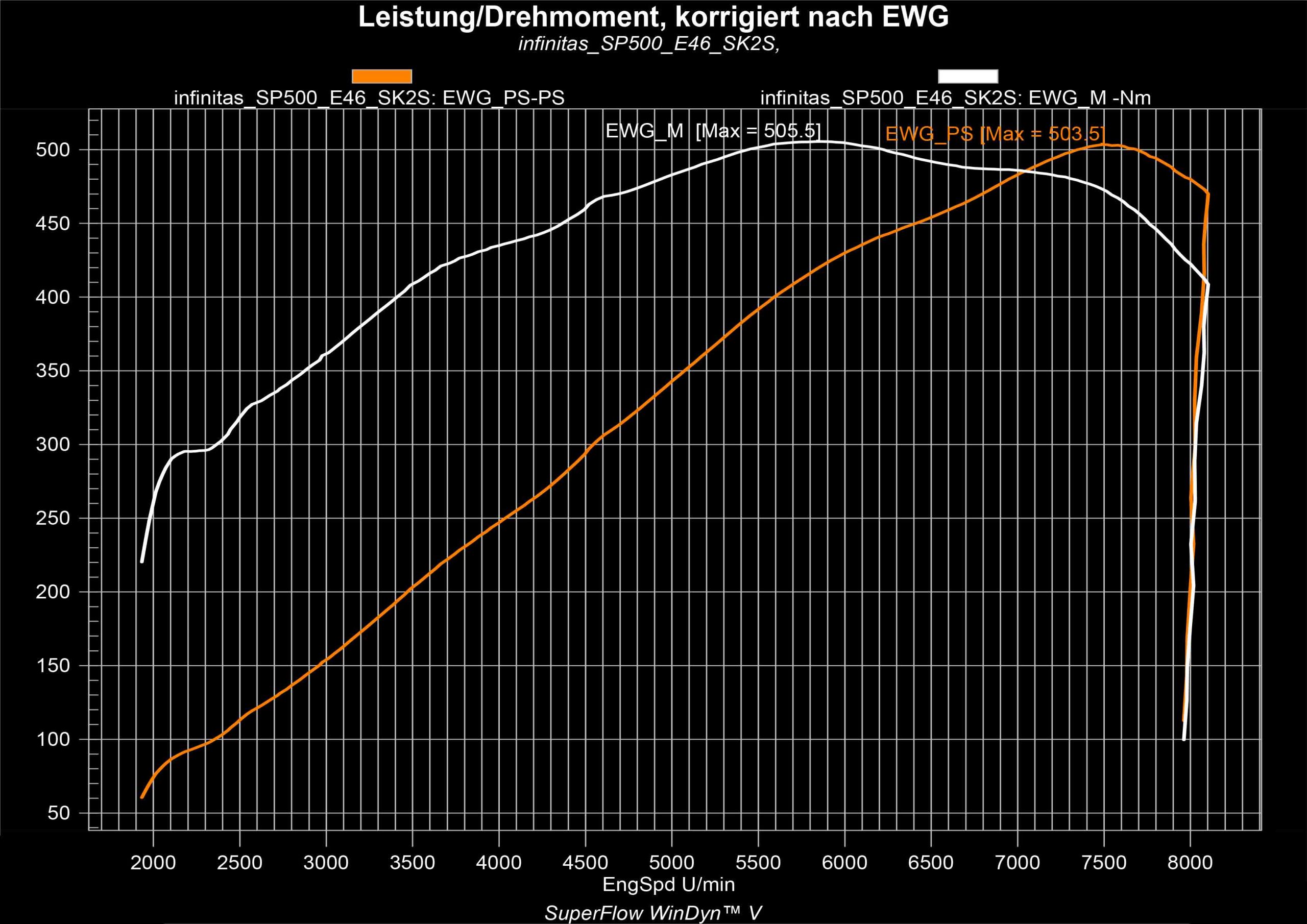 Leistungsdiagramm infinitas SP500 BMW M3 E46 500 PS 500 Nm